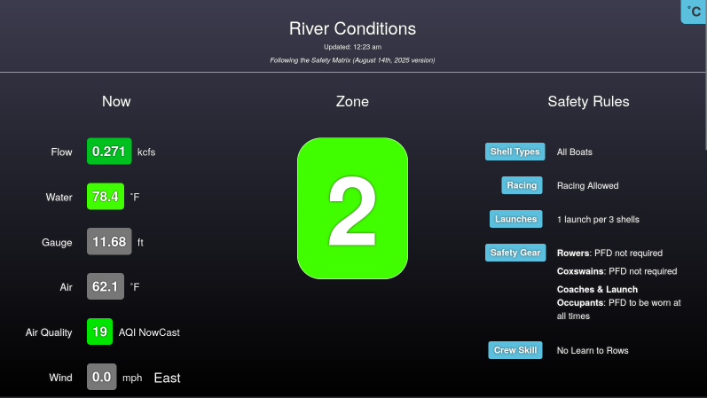A screenshot of the main page of the RiverStatus tool. The middle of the page has a large vertical rectangle with rounded corners containing the number 2 in large font on a green background indicating the current safety zone. The top of the page three lines of text say: "River Conditions", "Updated: 1:08 am", and "Following the Safety Matrix (August 14th, 2025 version)". In the top right corner is a button to toggle the temperature units to Celsius. Down the left side is a series of current weather datapoints. Down the right is a list of safety rules or other restrictions that apply in the current safety zone.